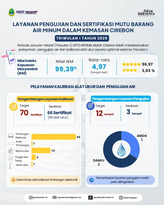 #1 Layanan Pengujian Air dan Kalibrasi Alat Ukur UPTD BPSMB AMDK Cirebon