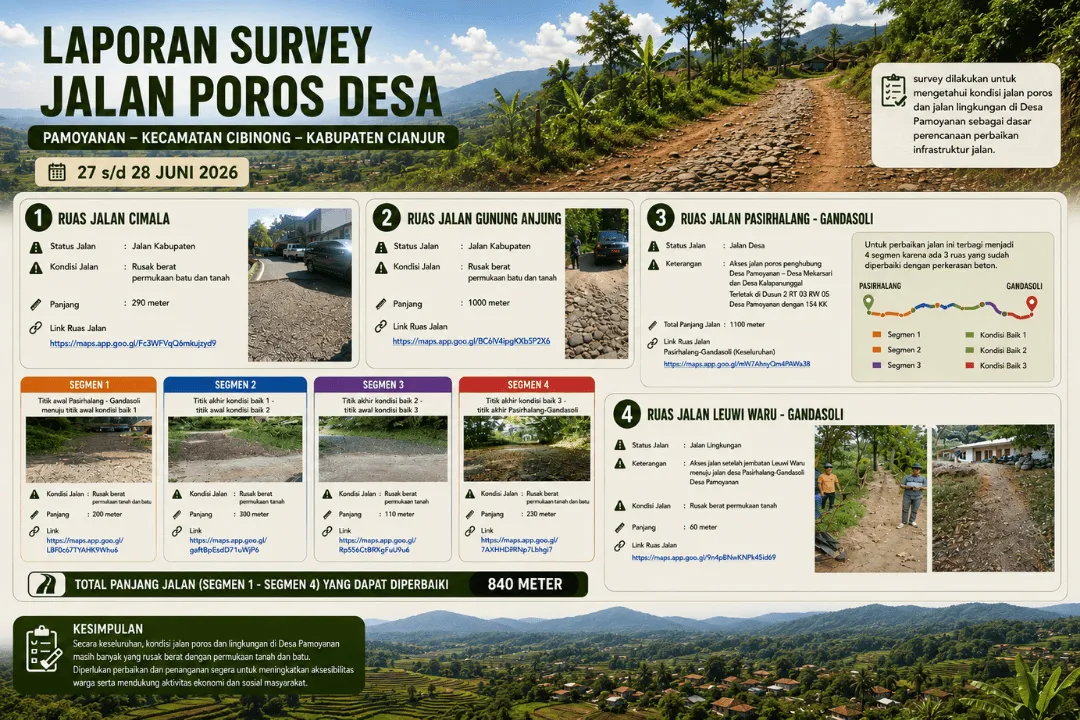 Survey Jalan Poros Desa Pamoyanan, Kecamatan Cibinong, Kabupaten Cianjur: Empat Ruas Jalan Rusak Berat.