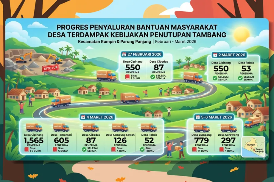 Progres Penyaluran Bantuan Masyarakat Desa Terdampak Kebijakan Penutupan Tambang